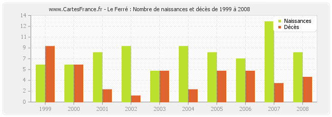 Le Ferré : Nombre de naissances et décès de 1999 à 2008